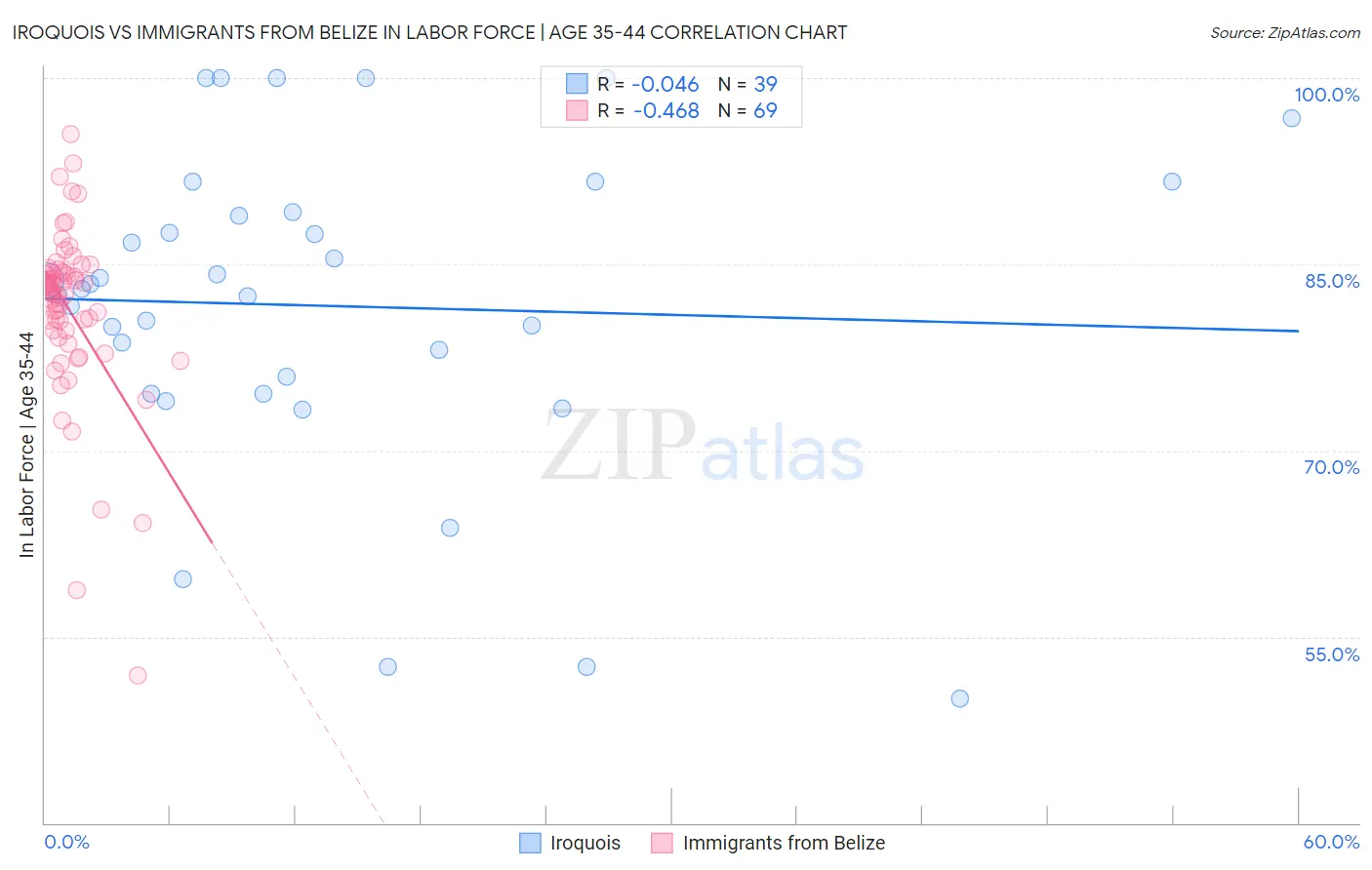 Iroquois vs Immigrants from Belize In Labor Force | Age 35-44