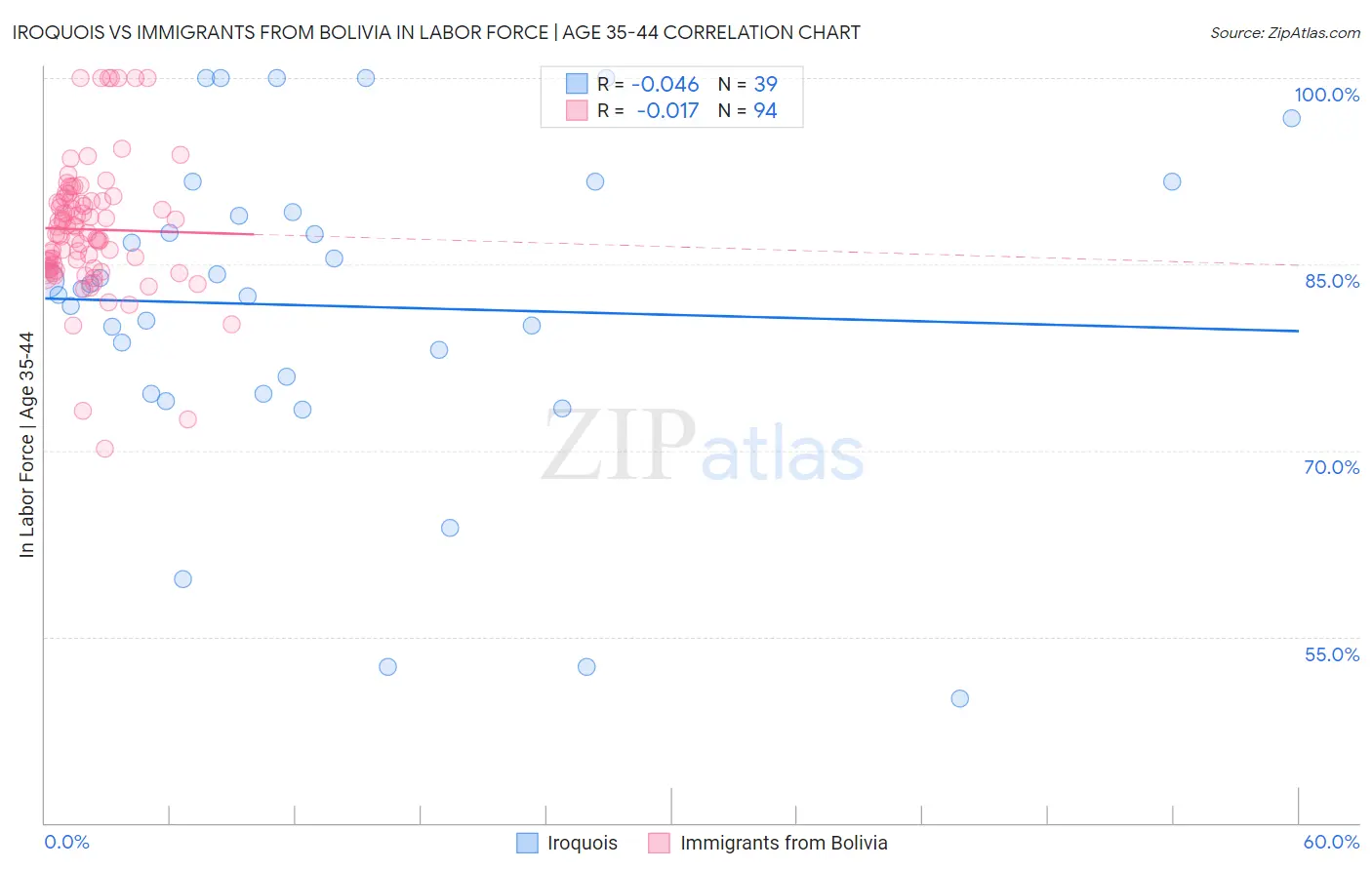 Iroquois vs Immigrants from Bolivia In Labor Force | Age 35-44