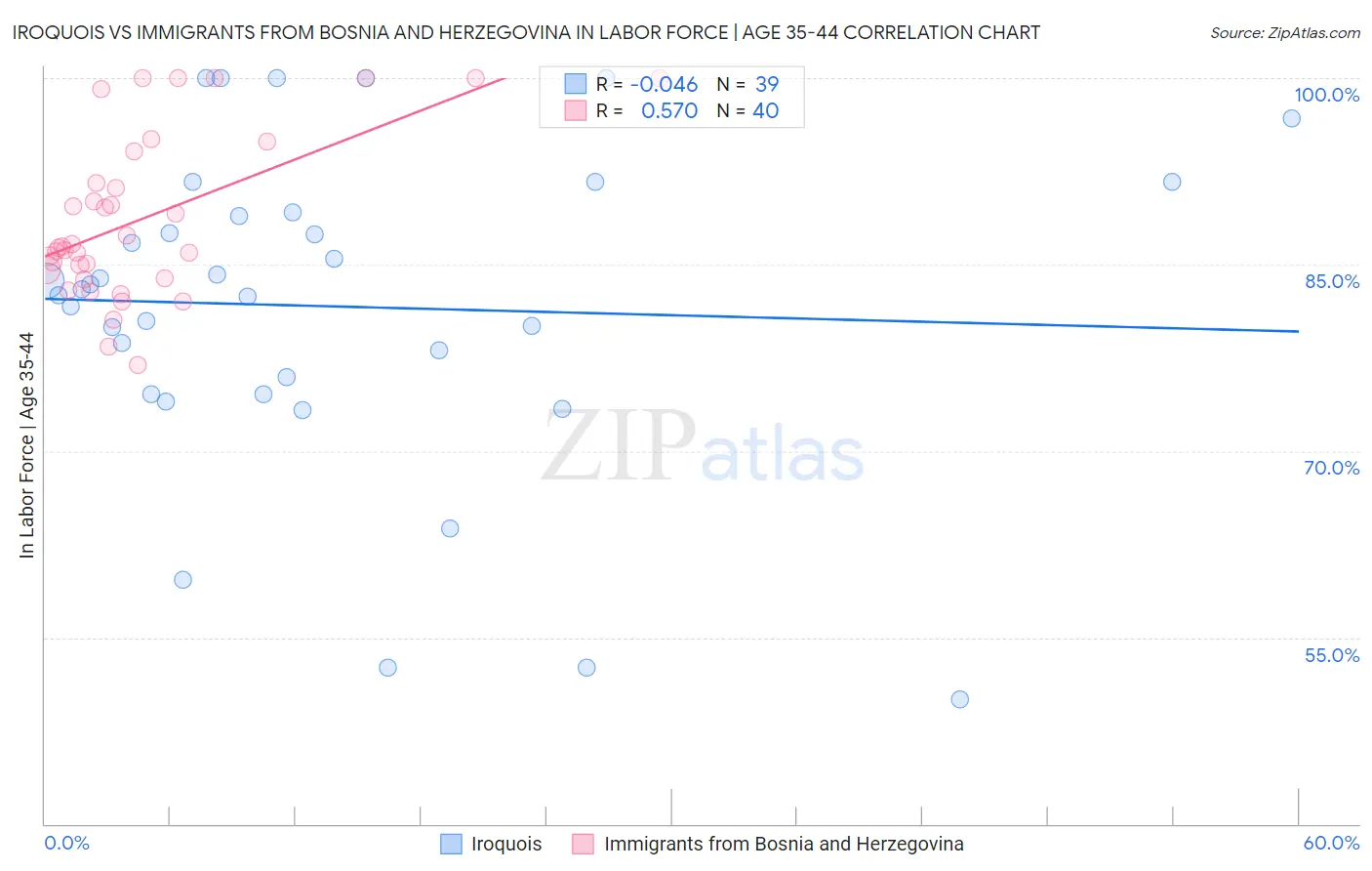 Iroquois vs Immigrants from Bosnia and Herzegovina In Labor Force | Age 35-44
