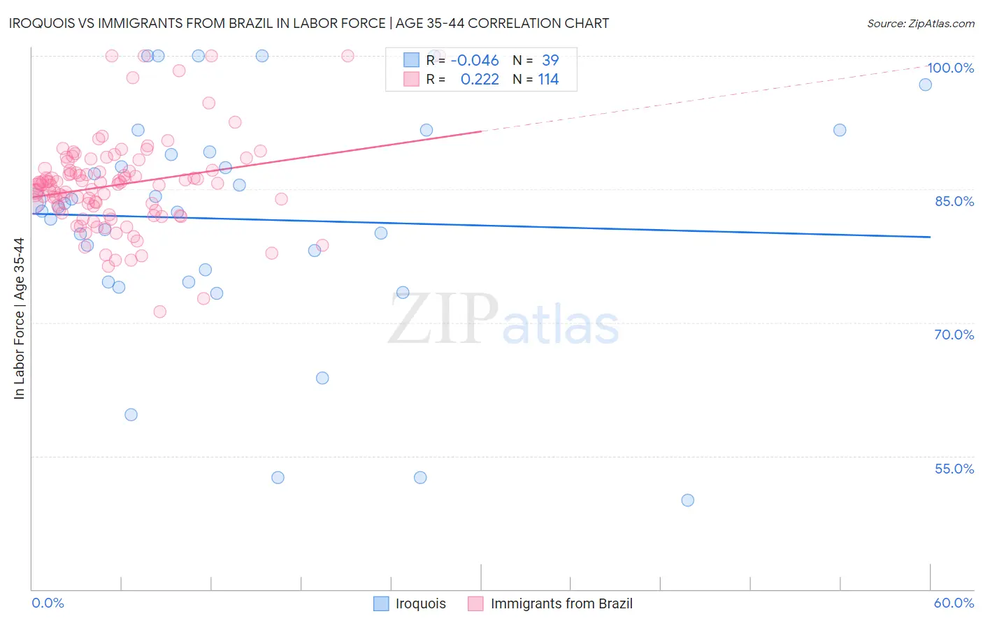 Iroquois vs Immigrants from Brazil In Labor Force | Age 35-44