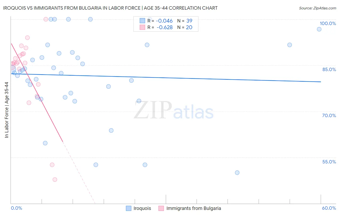 Iroquois vs Immigrants from Bulgaria In Labor Force | Age 35-44
