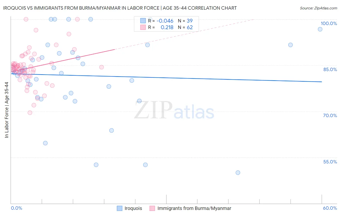 Iroquois vs Immigrants from Burma/Myanmar In Labor Force | Age 35-44