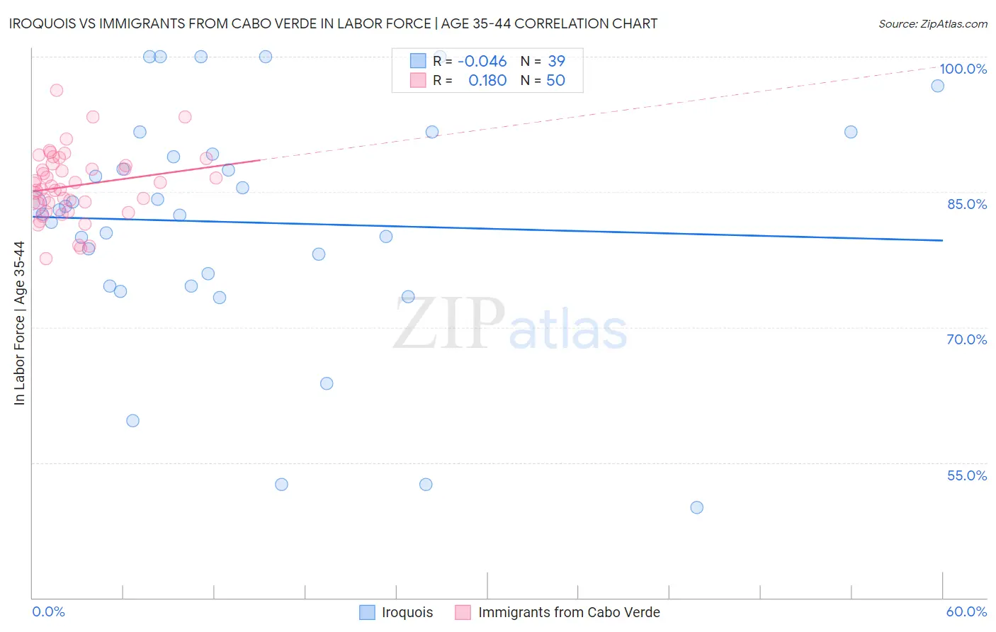 Iroquois vs Immigrants from Cabo Verde In Labor Force | Age 35-44