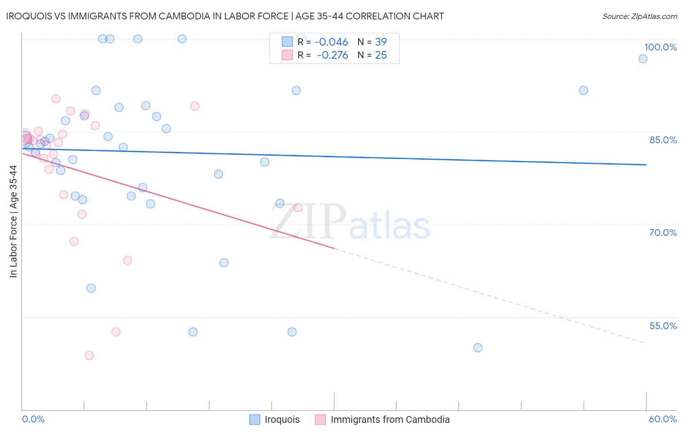 Iroquois vs Immigrants from Cambodia In Labor Force | Age 35-44