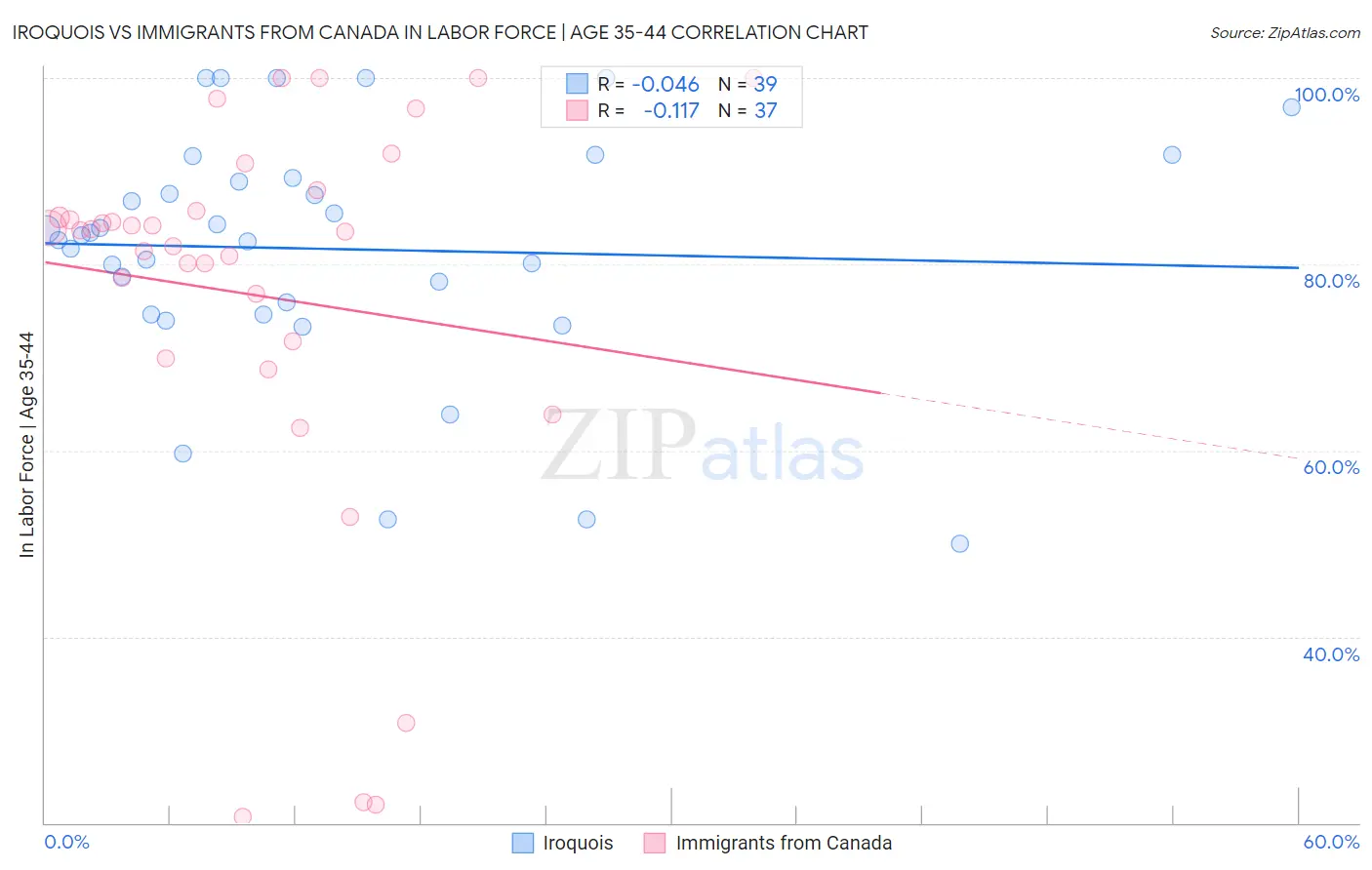 Iroquois vs Immigrants from Canada In Labor Force | Age 35-44
