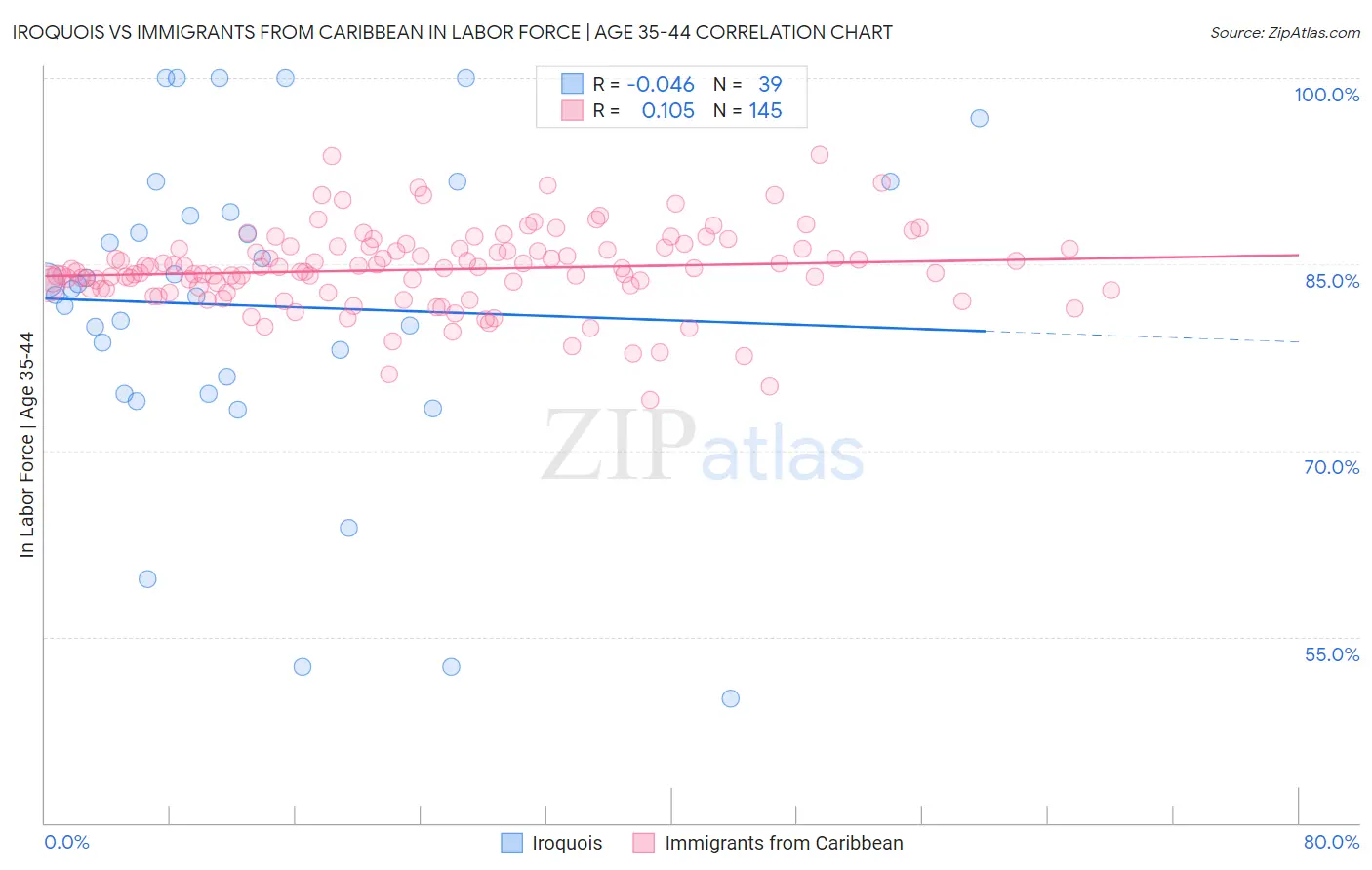 Iroquois vs Immigrants from Caribbean In Labor Force | Age 35-44
