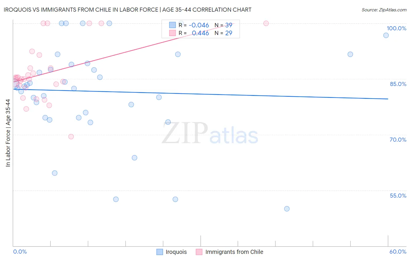 Iroquois vs Immigrants from Chile In Labor Force | Age 35-44
