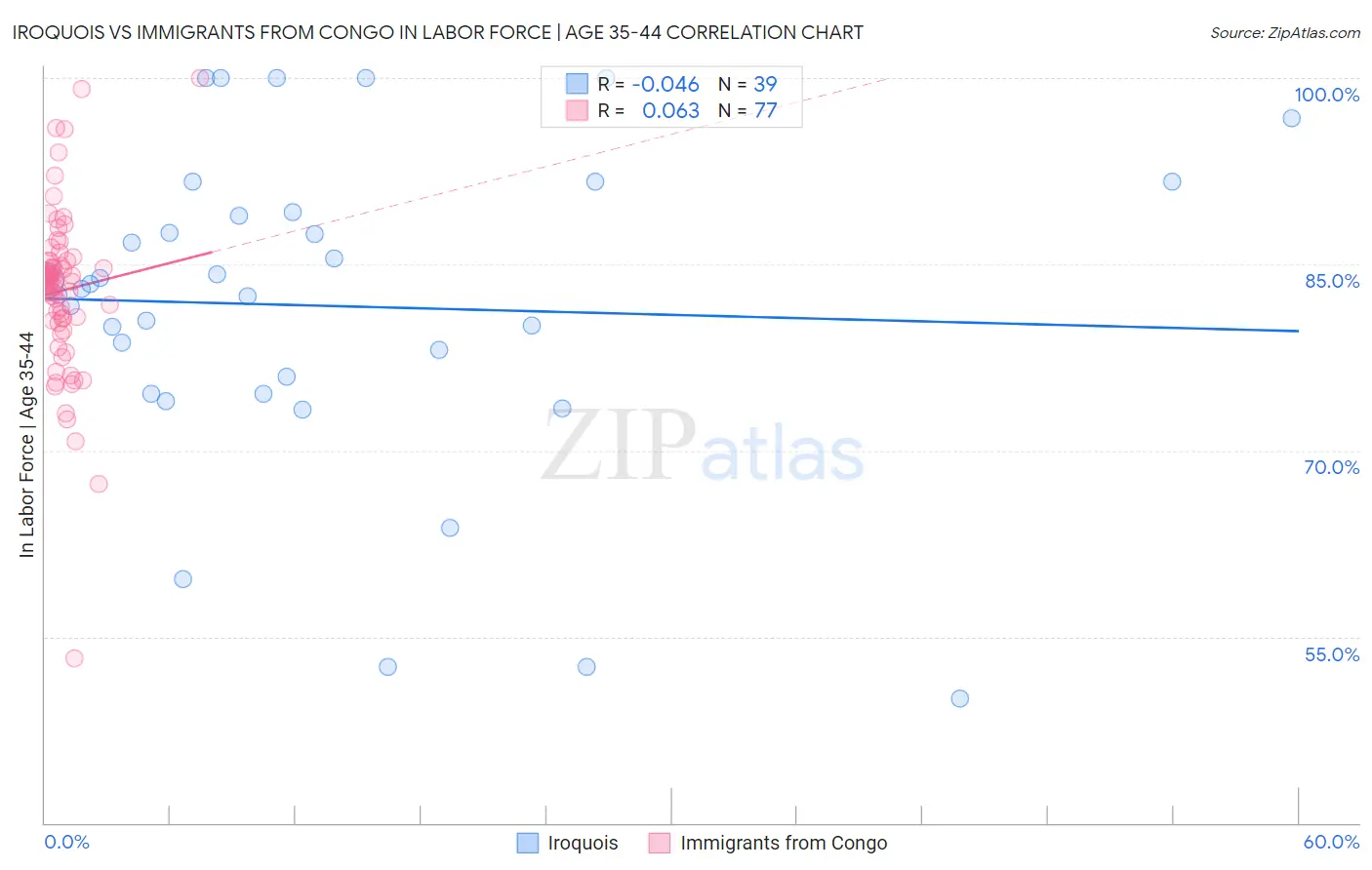 Iroquois vs Immigrants from Congo In Labor Force | Age 35-44