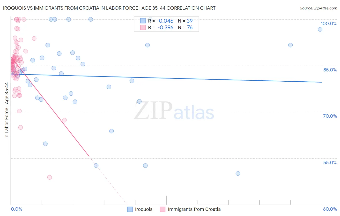 Iroquois vs Immigrants from Croatia In Labor Force | Age 35-44