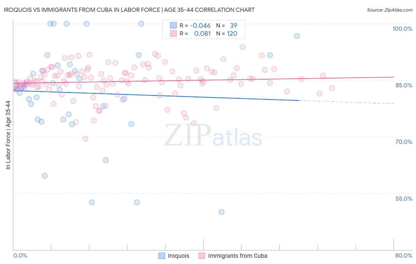 Iroquois vs Immigrants from Cuba In Labor Force | Age 35-44