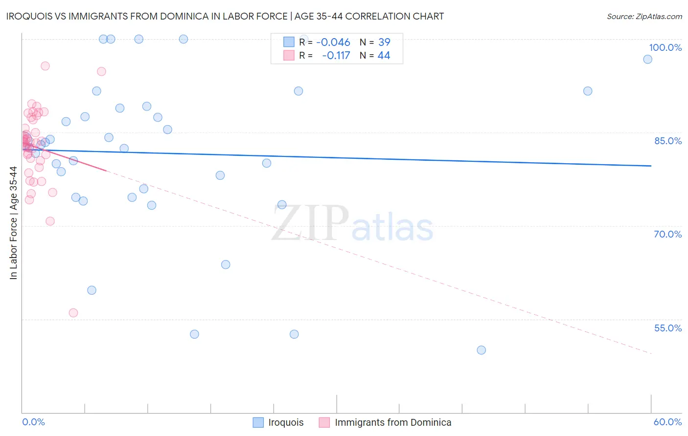 Iroquois vs Immigrants from Dominica In Labor Force | Age 35-44