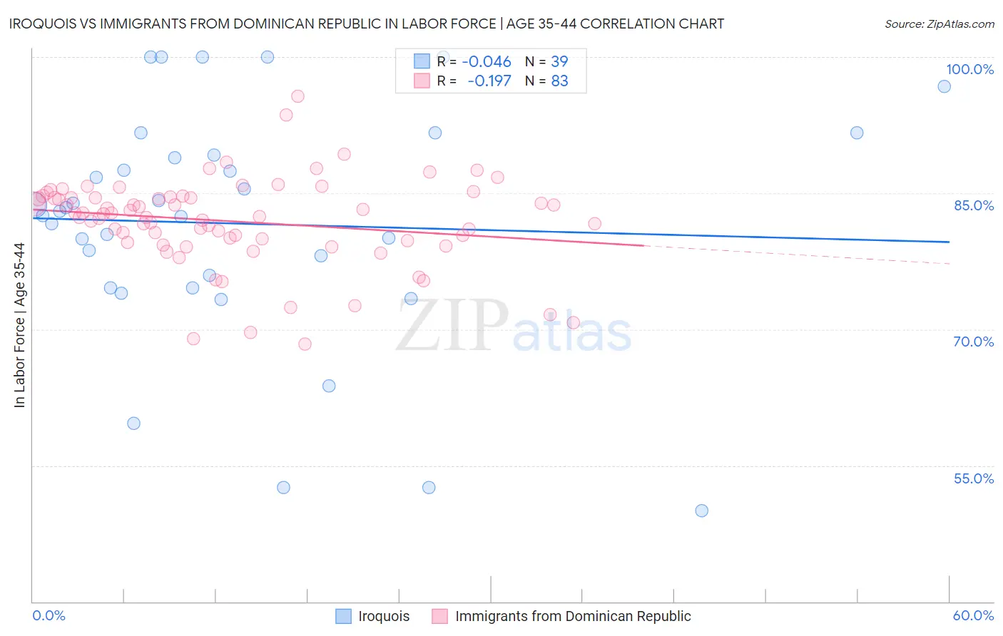 Iroquois vs Immigrants from Dominican Republic In Labor Force | Age 35-44