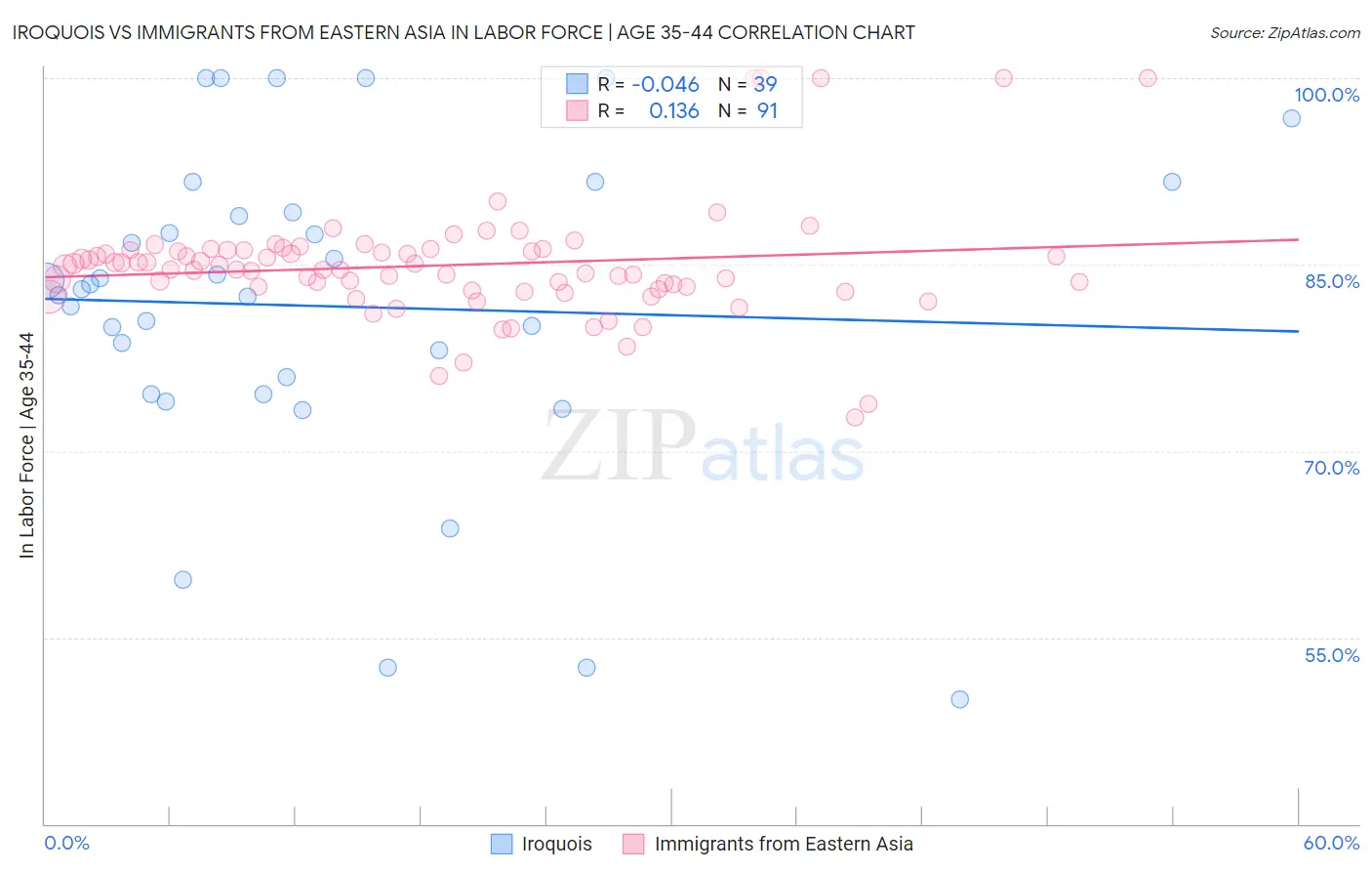 Iroquois vs Immigrants from Eastern Asia In Labor Force | Age 35-44