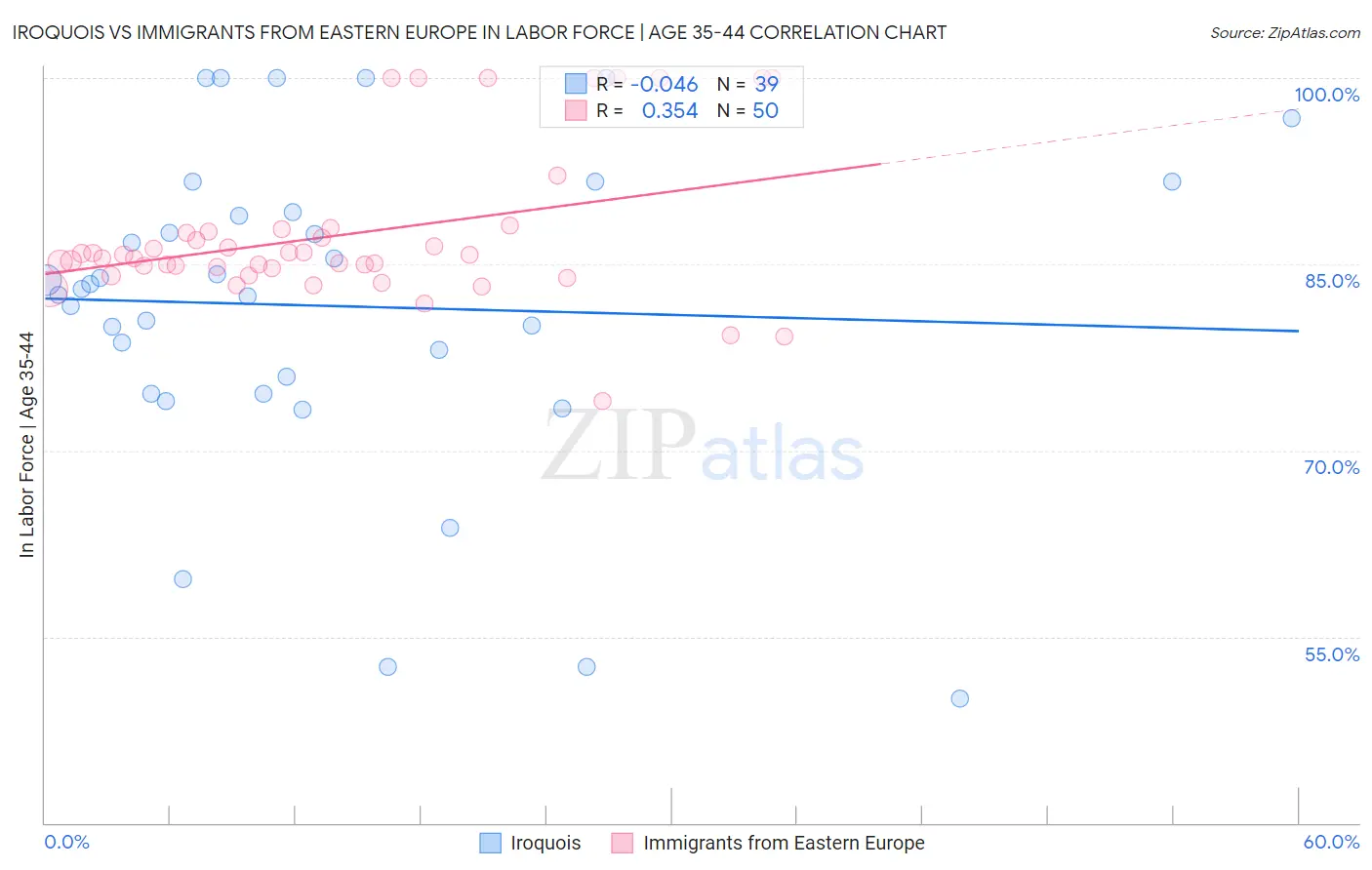 Iroquois vs Immigrants from Eastern Europe In Labor Force | Age 35-44