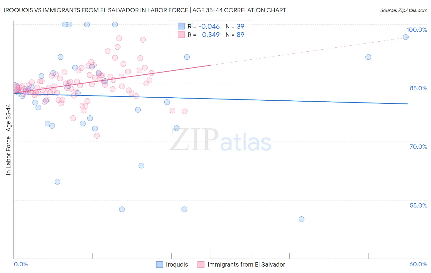 Iroquois vs Immigrants from El Salvador In Labor Force | Age 35-44