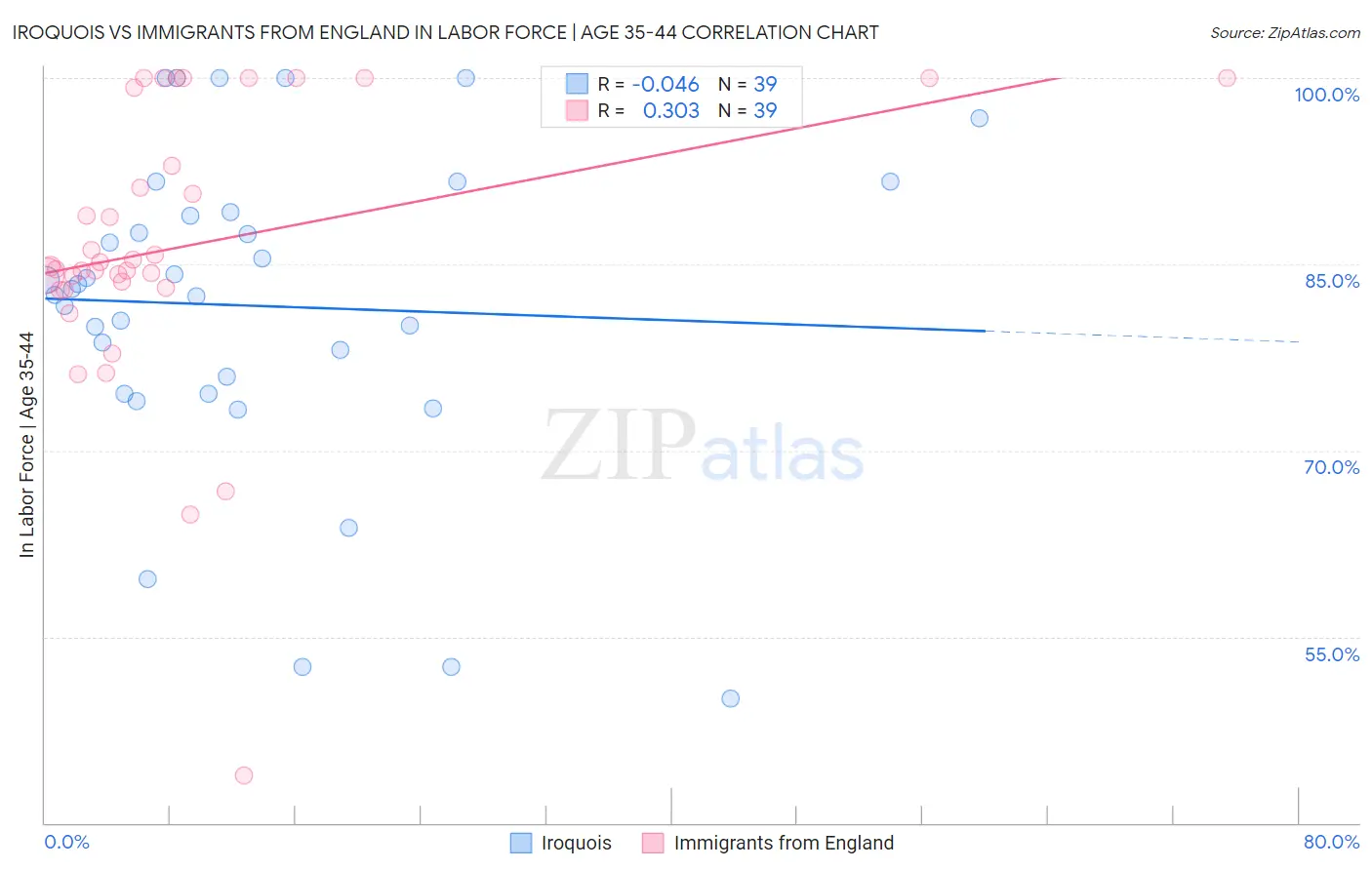 Iroquois vs Immigrants from England In Labor Force | Age 35-44