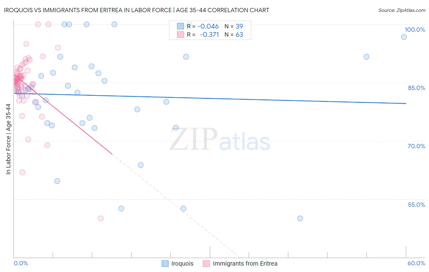 Iroquois vs Immigrants from Eritrea In Labor Force | Age 35-44