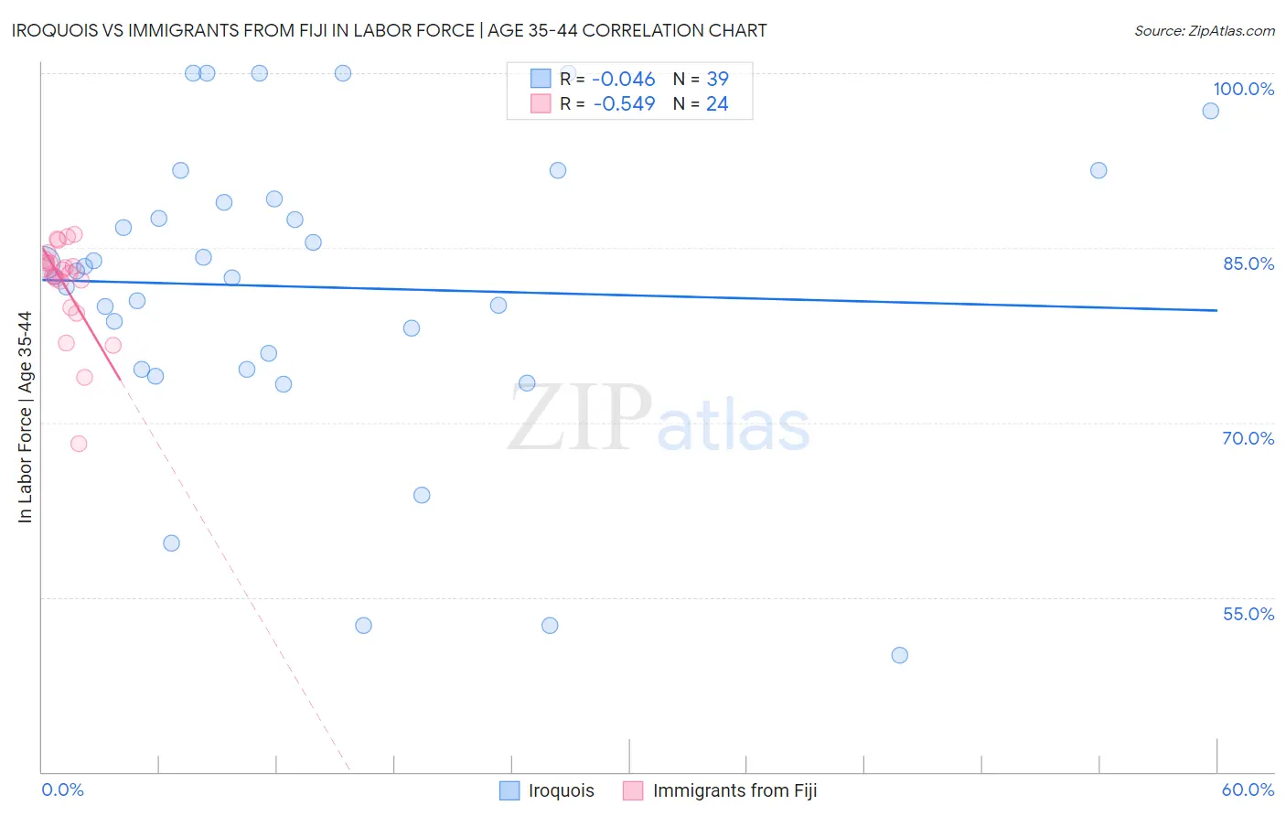 Iroquois vs Immigrants from Fiji In Labor Force | Age 35-44