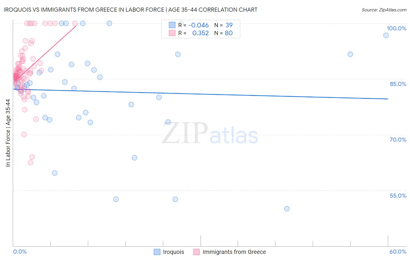 Iroquois vs Immigrants from Greece In Labor Force | Age 35-44