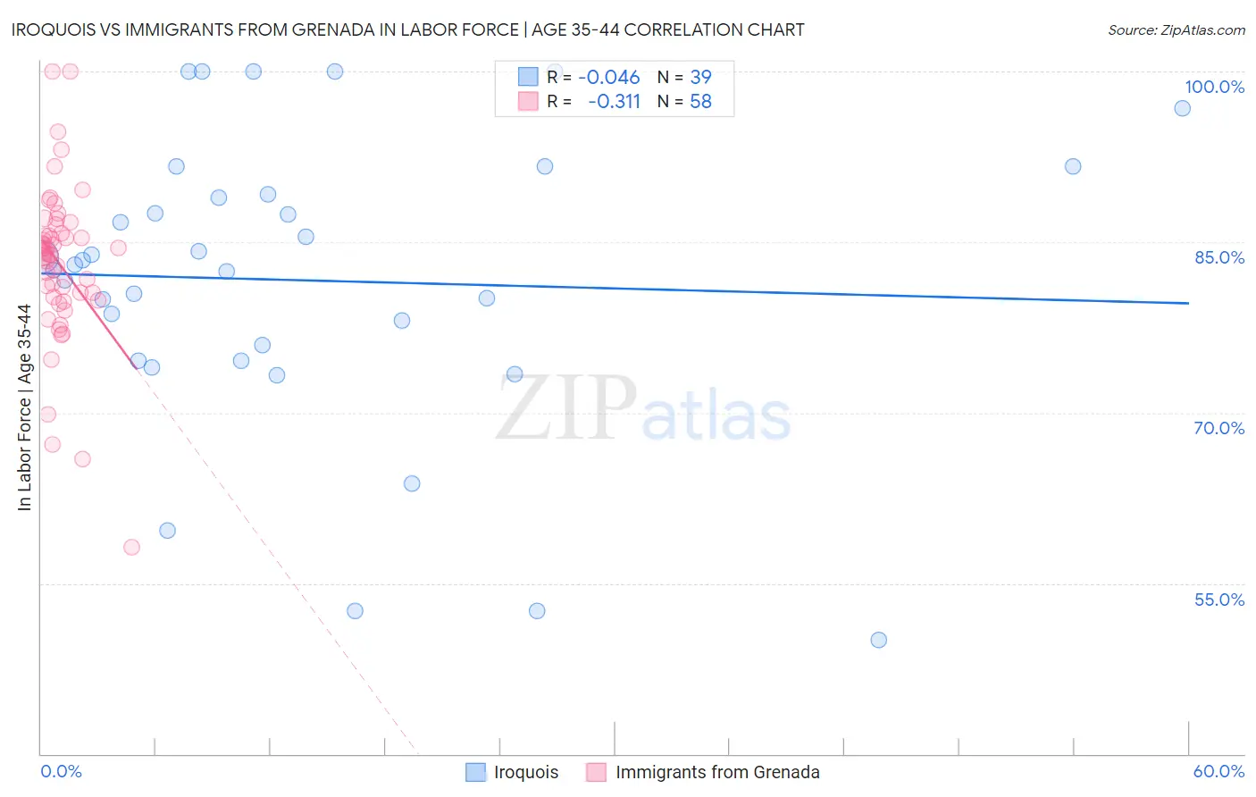 Iroquois vs Immigrants from Grenada In Labor Force | Age 35-44