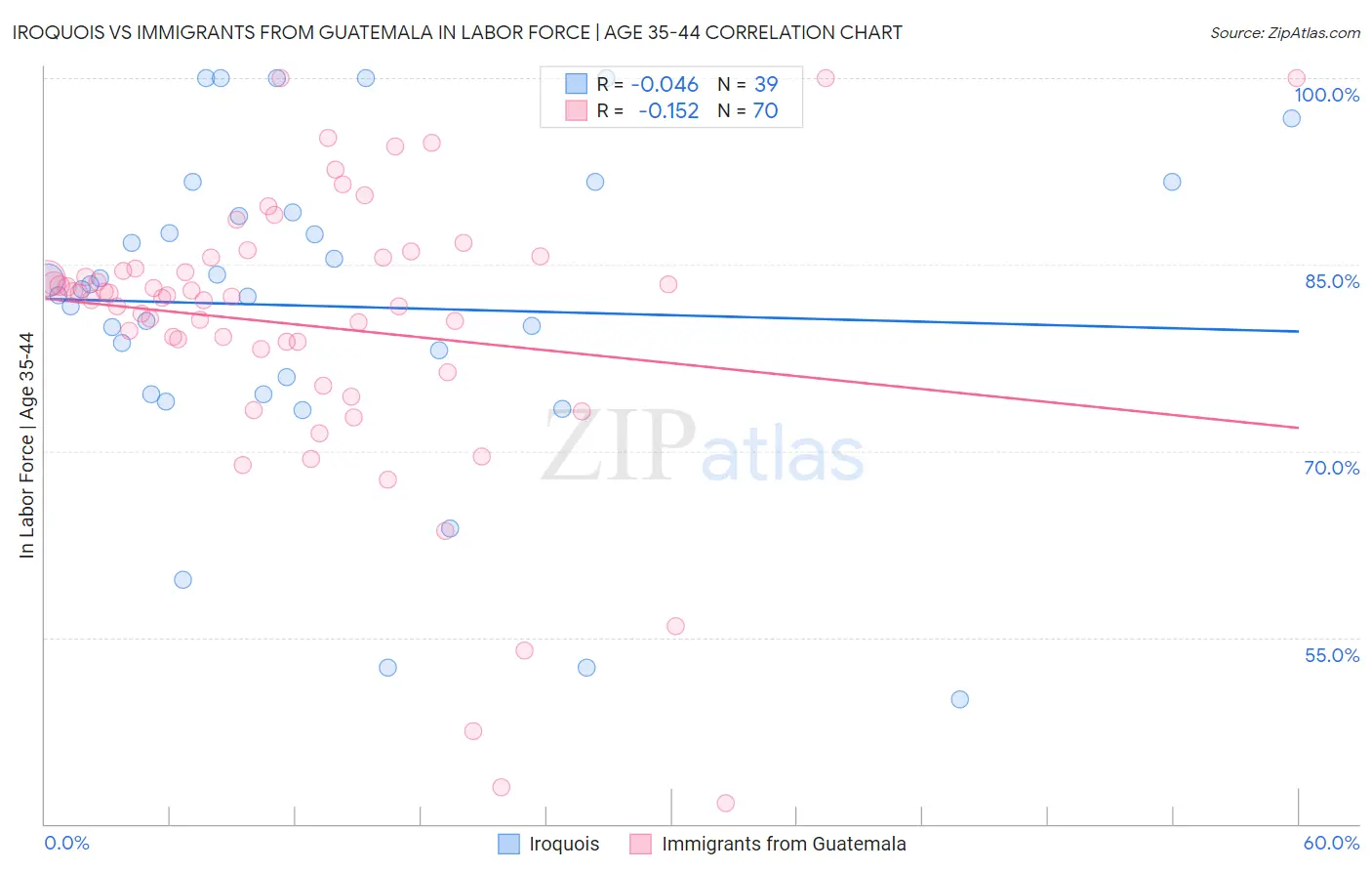 Iroquois vs Immigrants from Guatemala In Labor Force | Age 35-44