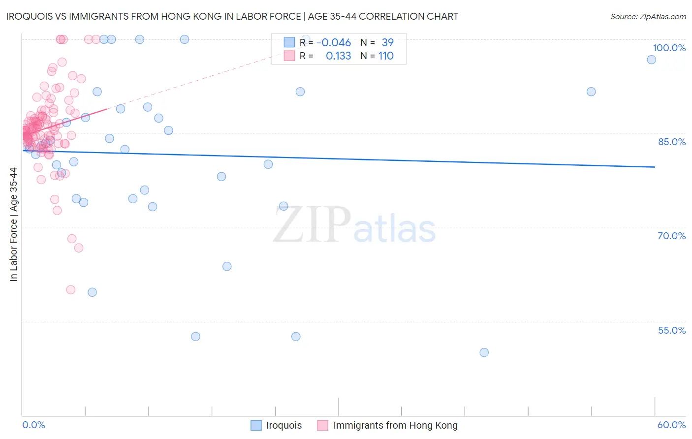 Iroquois vs Immigrants from Hong Kong In Labor Force | Age 35-44