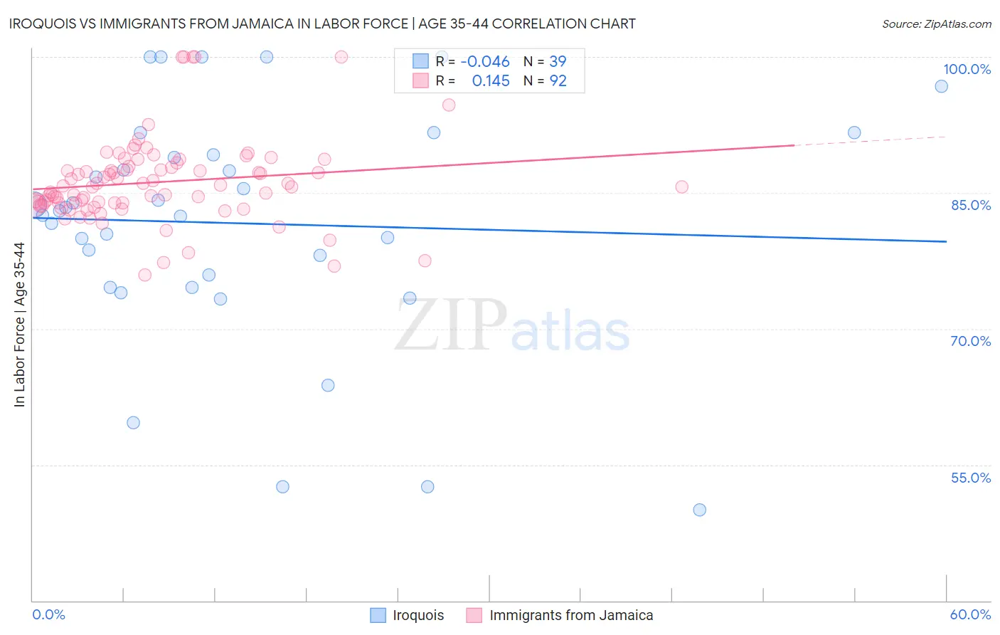 Iroquois vs Immigrants from Jamaica In Labor Force | Age 35-44