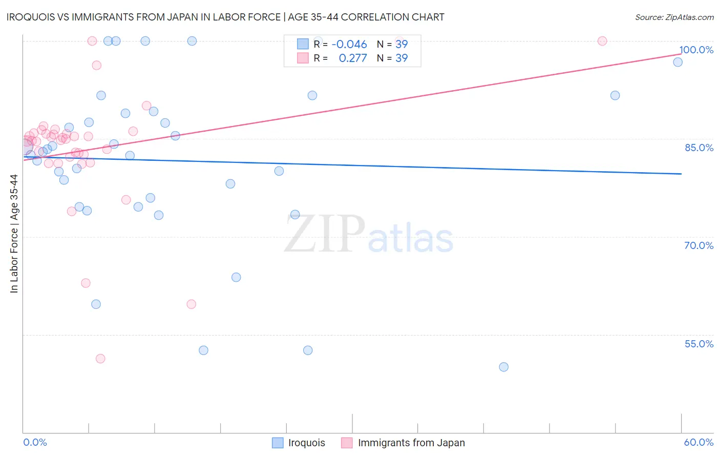 Iroquois vs Immigrants from Japan In Labor Force | Age 35-44