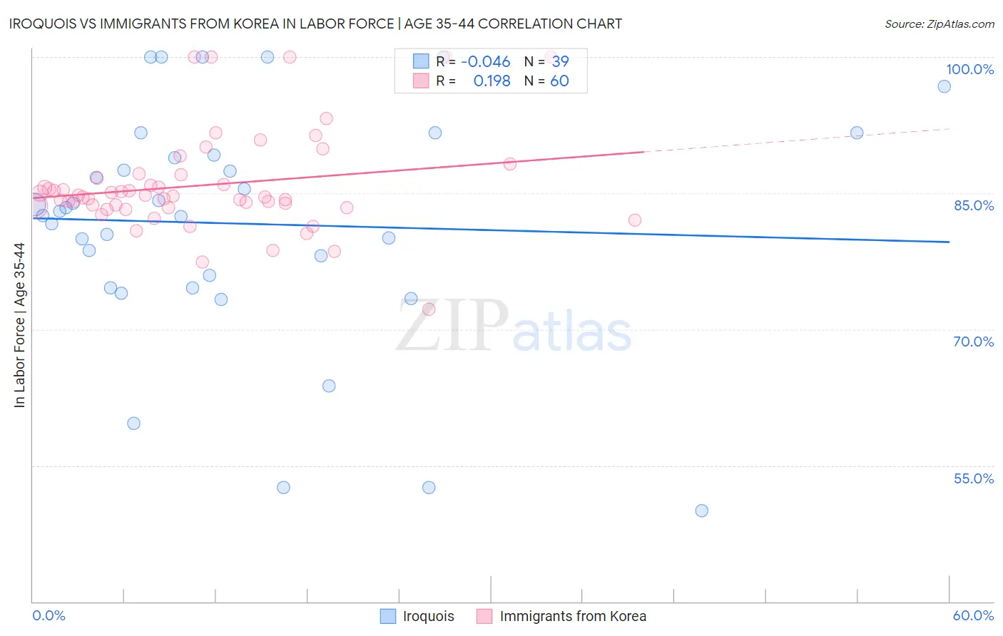 Iroquois vs Immigrants from Korea In Labor Force | Age 35-44