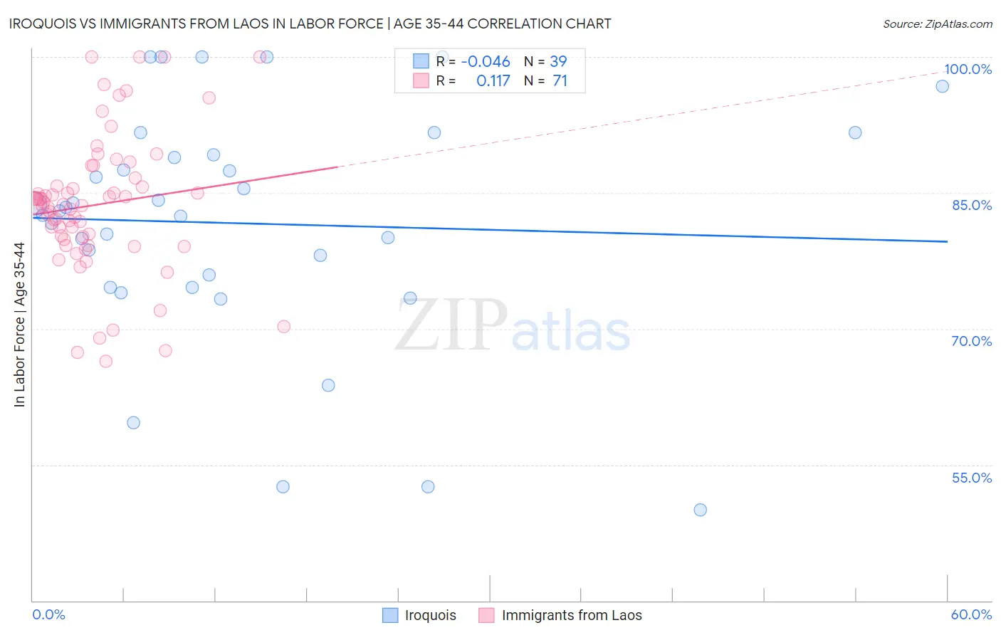 Iroquois vs Immigrants from Laos In Labor Force | Age 35-44