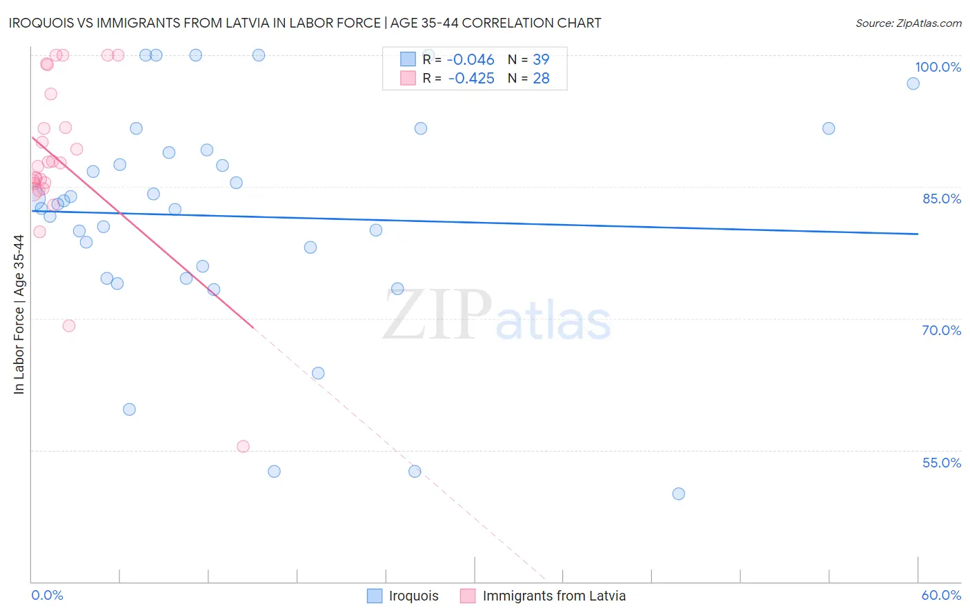 Iroquois vs Immigrants from Latvia In Labor Force | Age 35-44