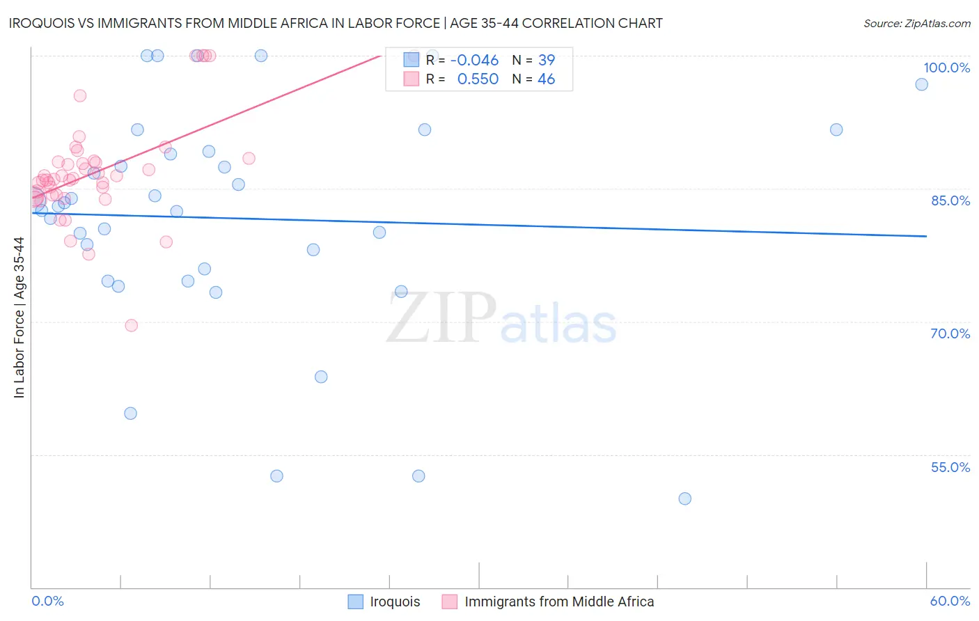 Iroquois vs Immigrants from Middle Africa In Labor Force | Age 35-44