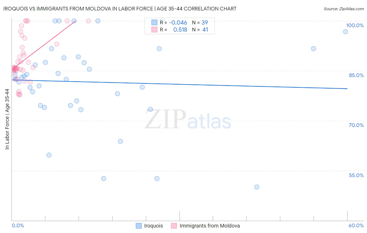 Iroquois vs Immigrants from Moldova In Labor Force | Age 35-44