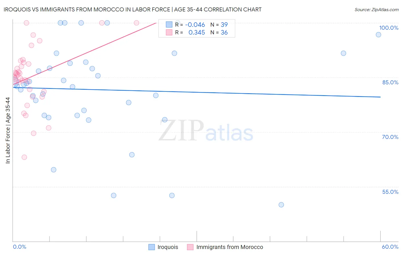 Iroquois vs Immigrants from Morocco In Labor Force | Age 35-44