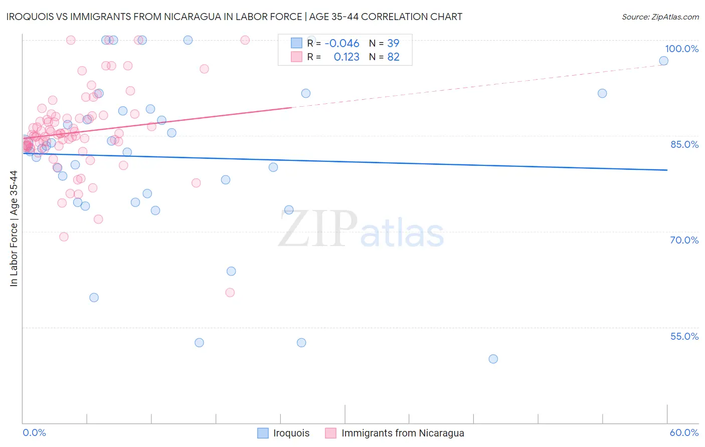 Iroquois vs Immigrants from Nicaragua In Labor Force | Age 35-44