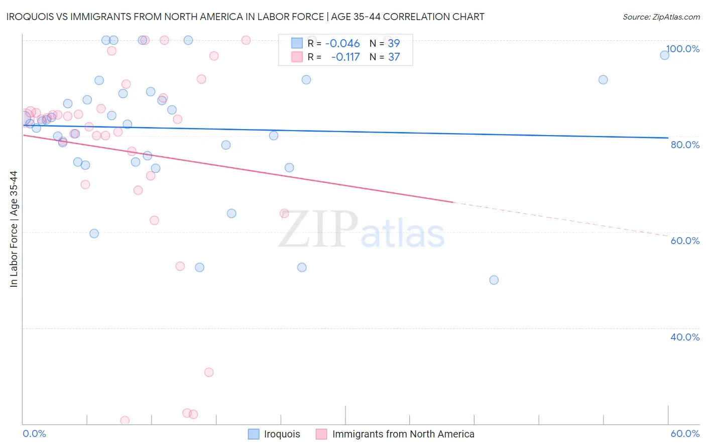 Iroquois vs Immigrants from North America In Labor Force | Age 35-44