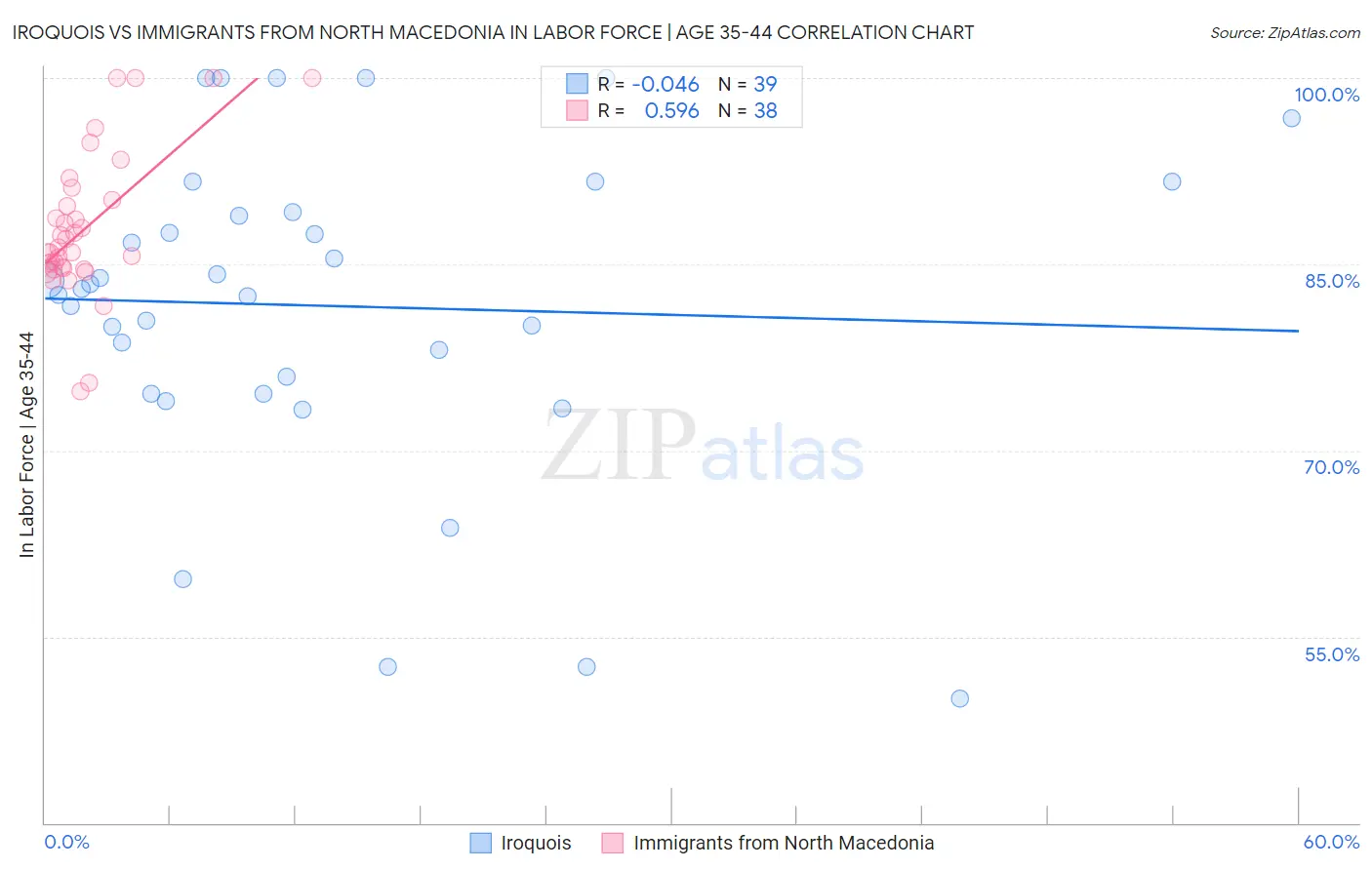 Iroquois vs Immigrants from North Macedonia In Labor Force | Age 35-44