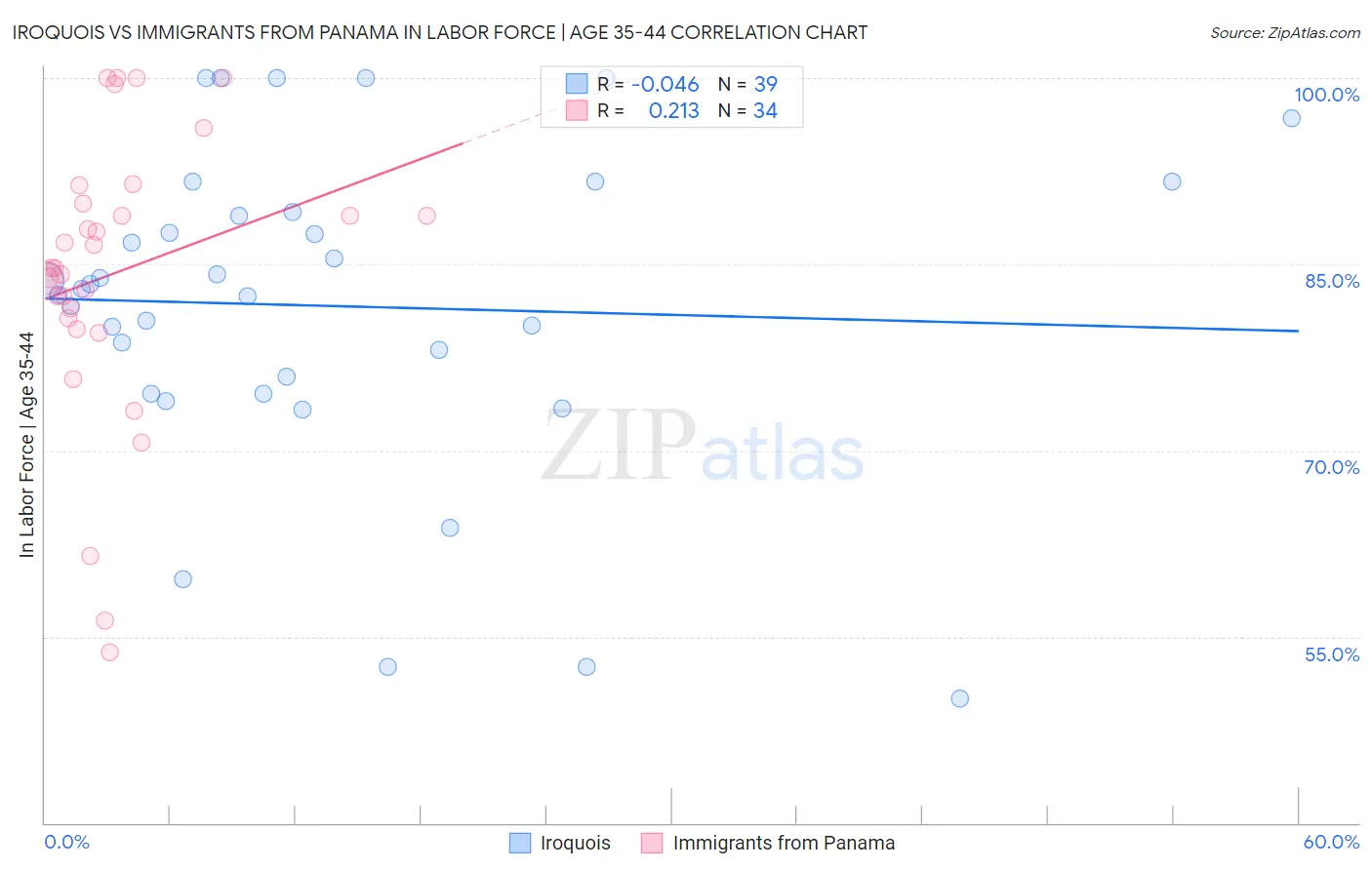 Iroquois vs Immigrants from Panama In Labor Force | Age 35-44
