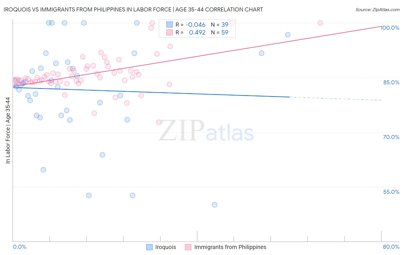 Iroquois vs Immigrants from Philippines In Labor Force | Age 35-44