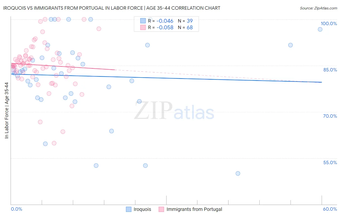 Iroquois vs Immigrants from Portugal In Labor Force | Age 35-44