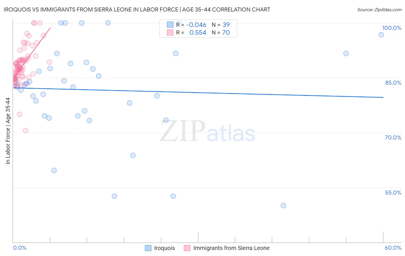 Iroquois vs Immigrants from Sierra Leone In Labor Force | Age 35-44