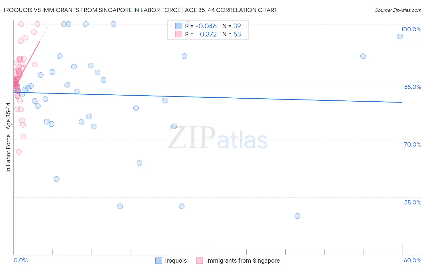 Iroquois vs Immigrants from Singapore In Labor Force | Age 35-44
