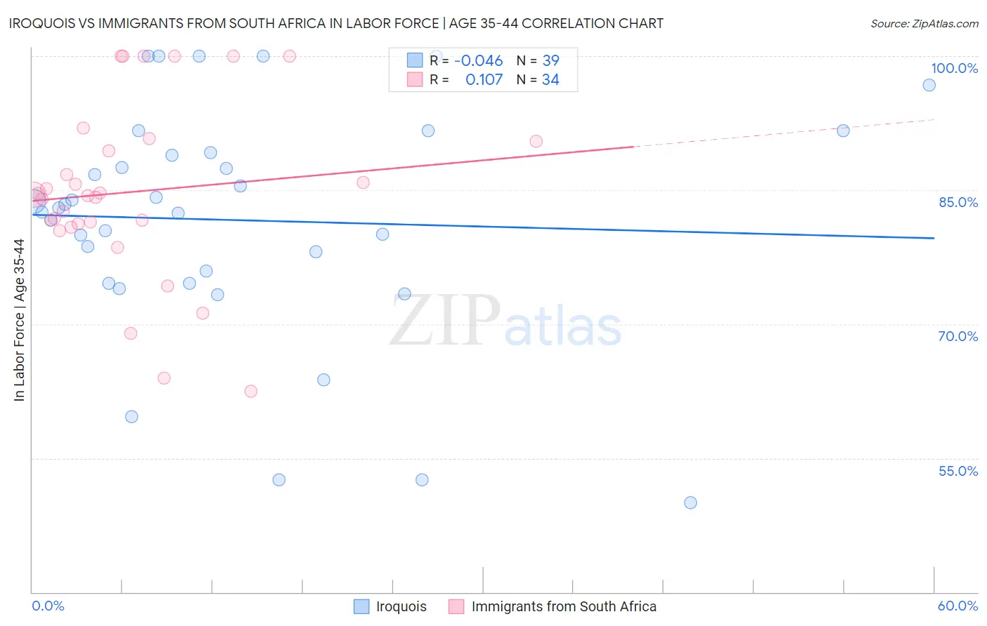 Iroquois vs Immigrants from South Africa In Labor Force | Age 35-44