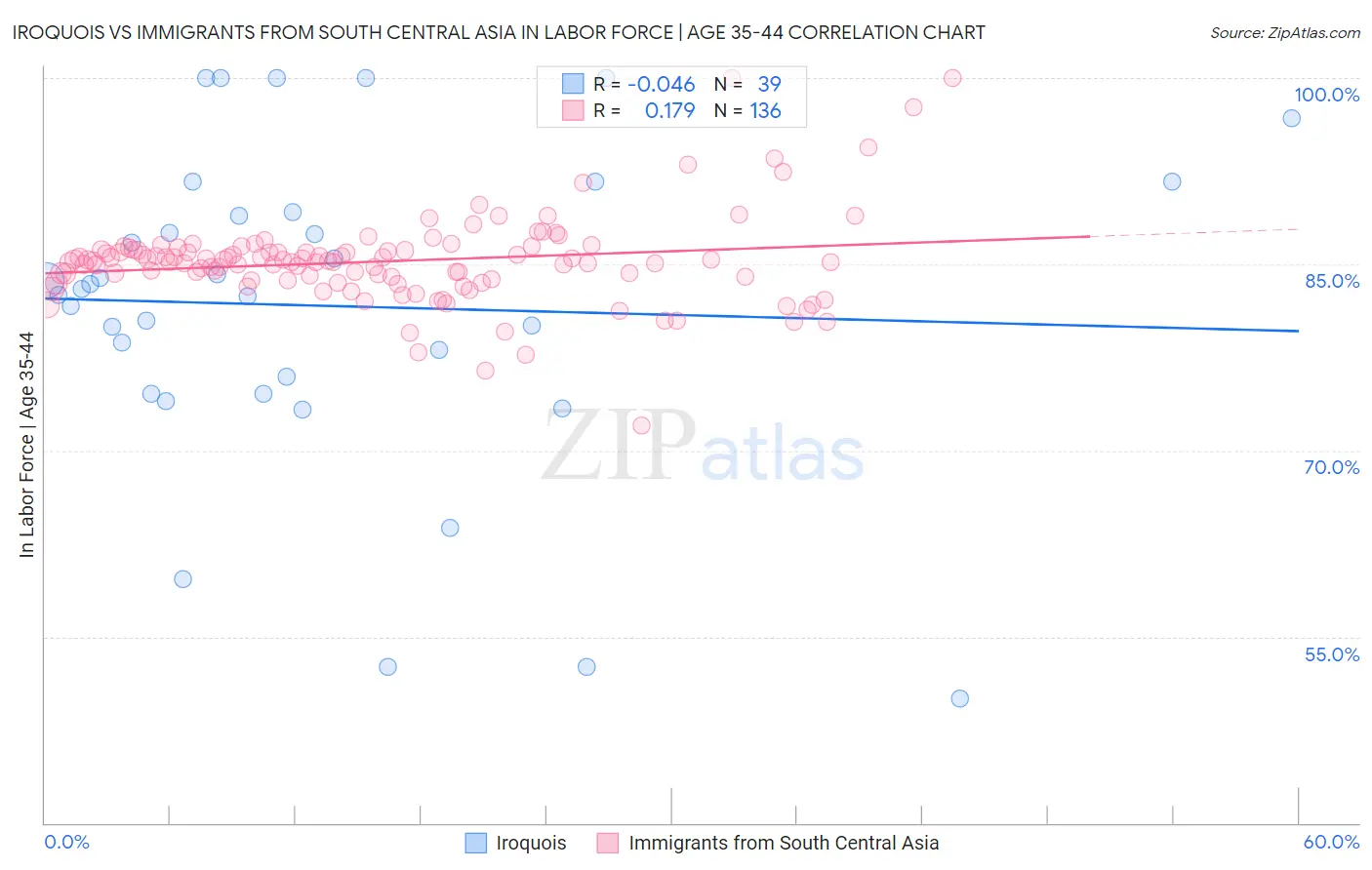 Iroquois vs Immigrants from South Central Asia In Labor Force | Age 35-44