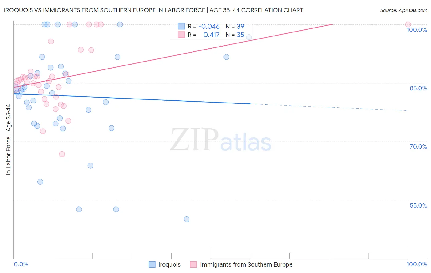 Iroquois vs Immigrants from Southern Europe In Labor Force | Age 35-44