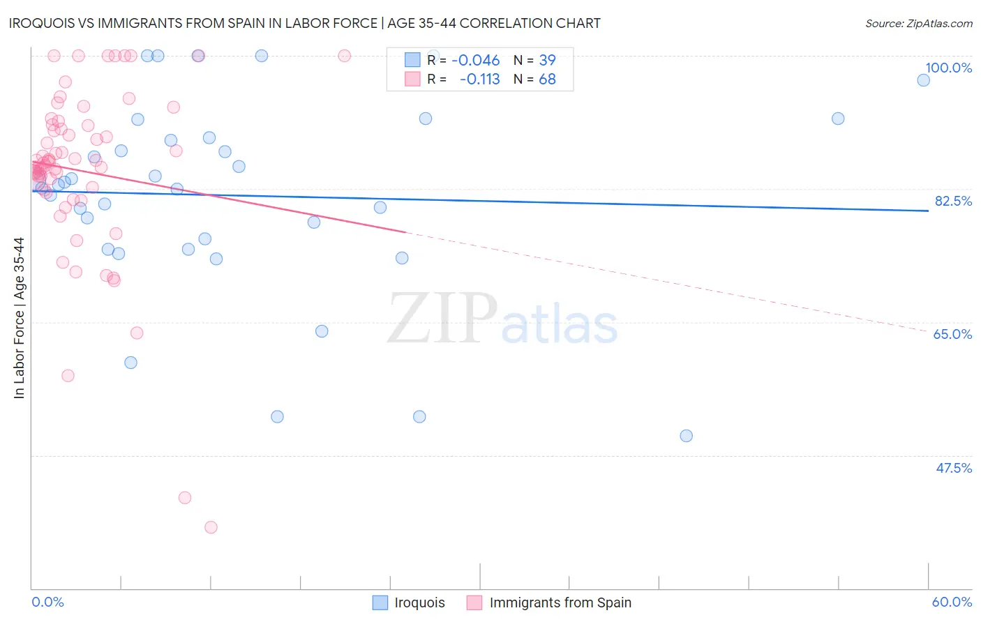 Iroquois vs Immigrants from Spain In Labor Force | Age 35-44