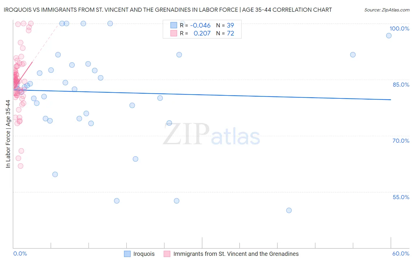 Iroquois vs Immigrants from St. Vincent and the Grenadines In Labor Force | Age 35-44