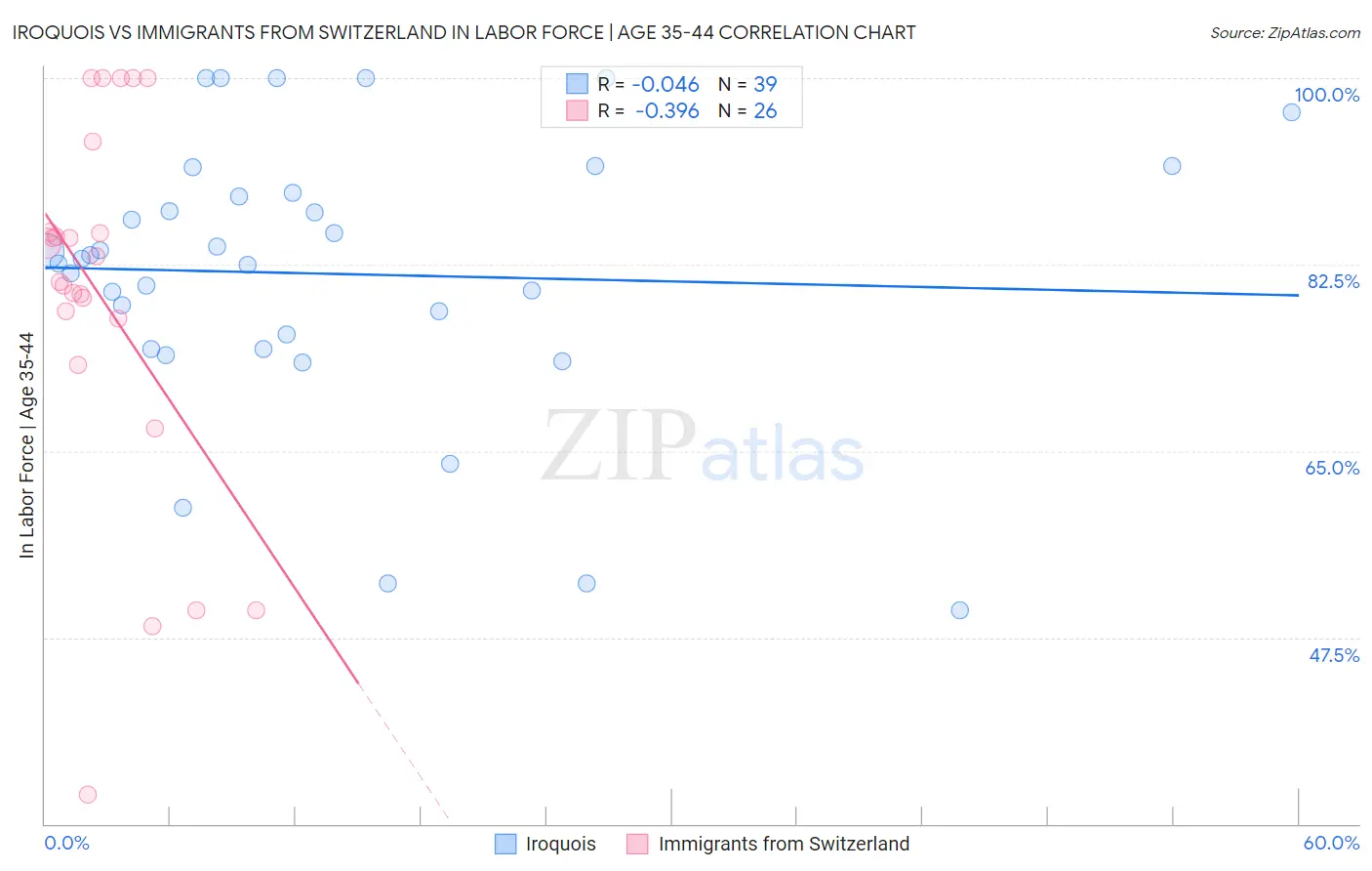 Iroquois vs Immigrants from Switzerland In Labor Force | Age 35-44