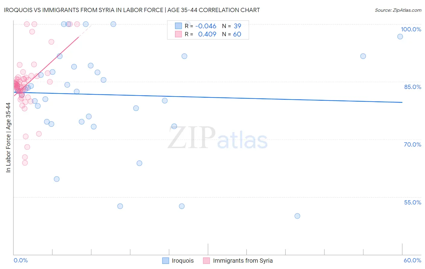 Iroquois vs Immigrants from Syria In Labor Force | Age 35-44