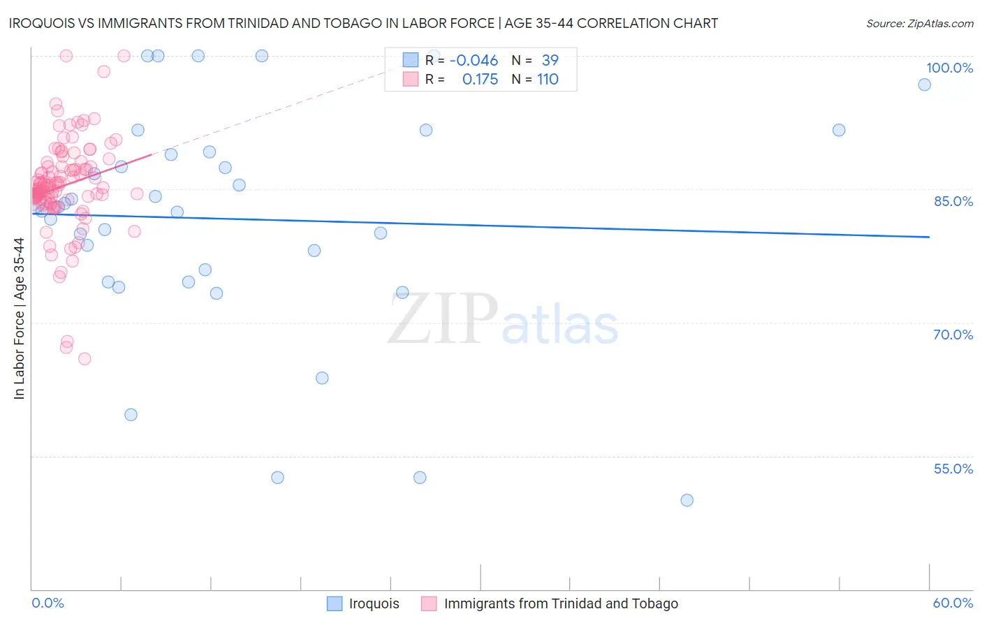 Iroquois vs Immigrants from Trinidad and Tobago In Labor Force | Age 35-44
